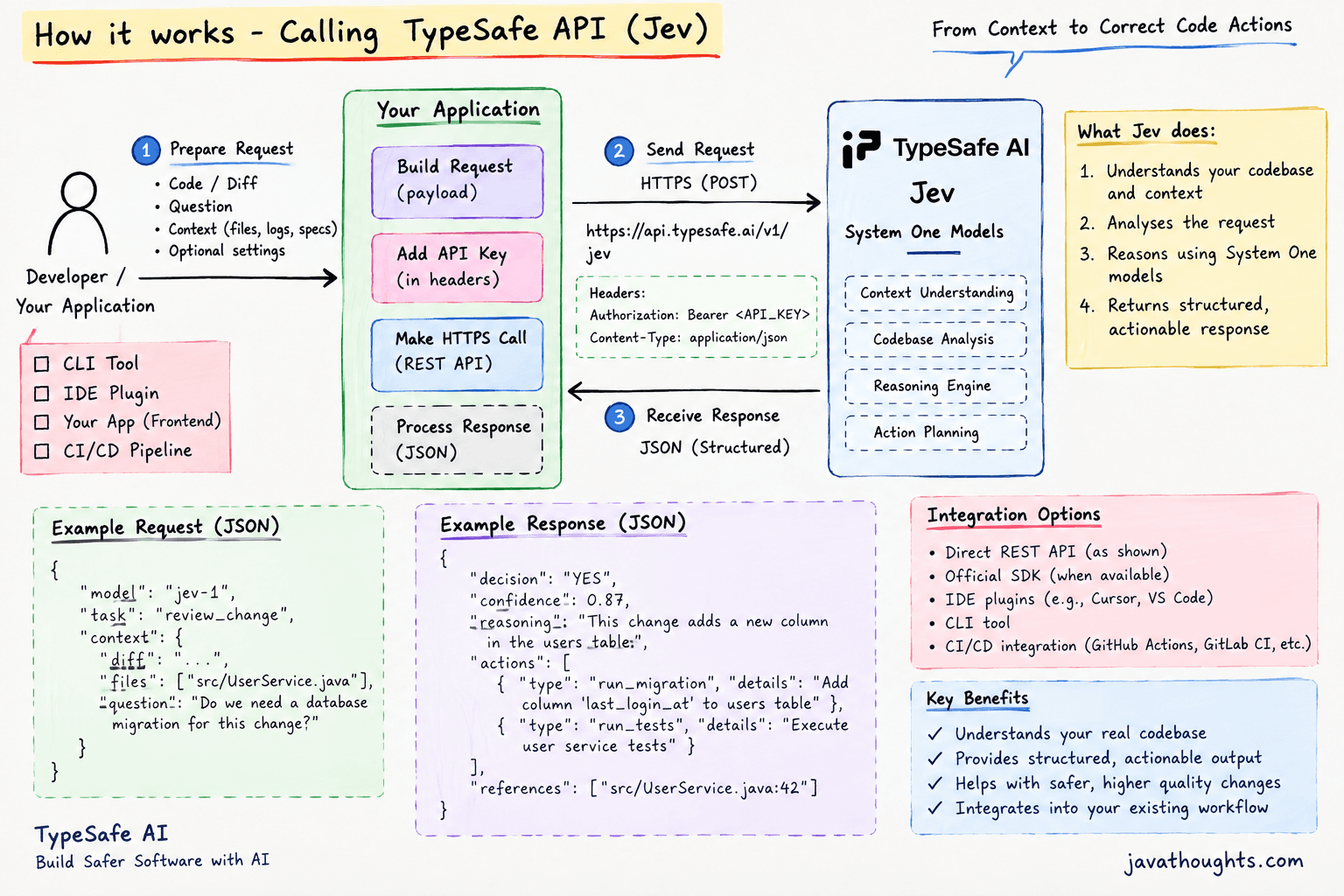 How it works — calling the TypeSafe API (Jev)