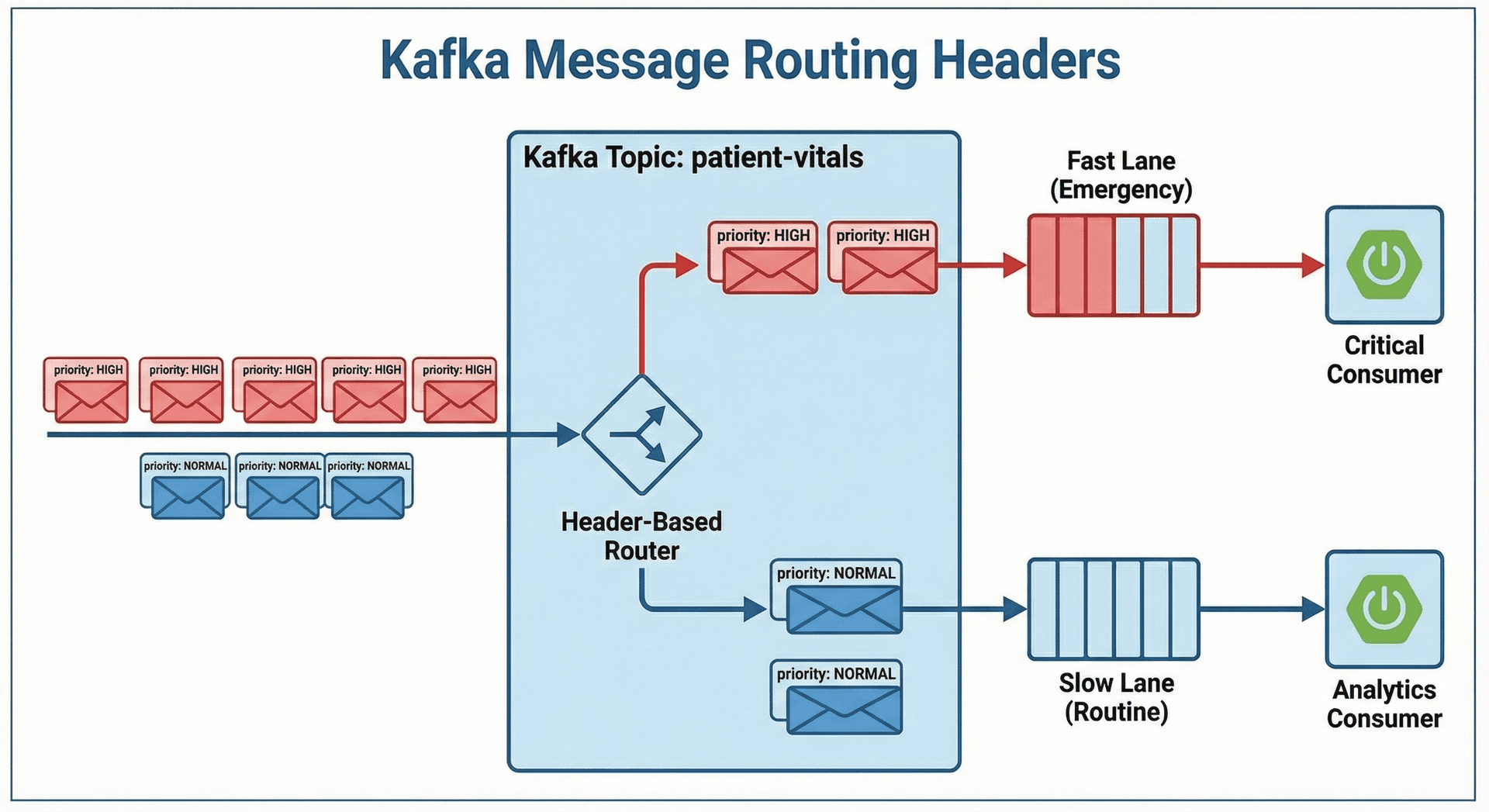 Kafka Routing Headers Diagram