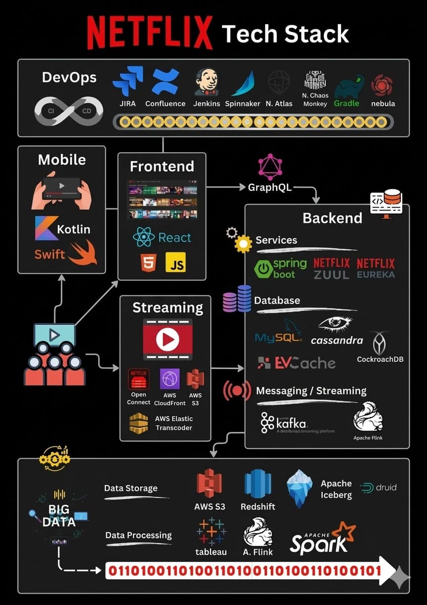 The Netflix Tech Stack: A Love Story Between Microservices, Chaos Monkeys, and 238 Million Couch Potatoes