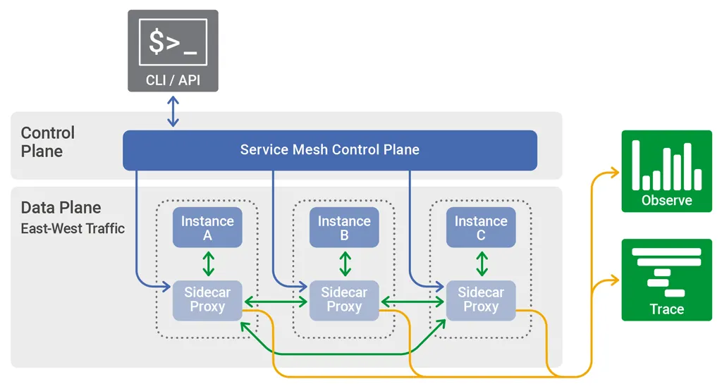 Service Mesh Architecture Diagram