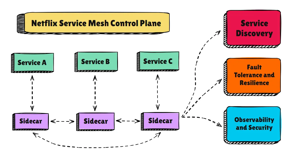 Netflix Service Mesh Control Plane Diagram