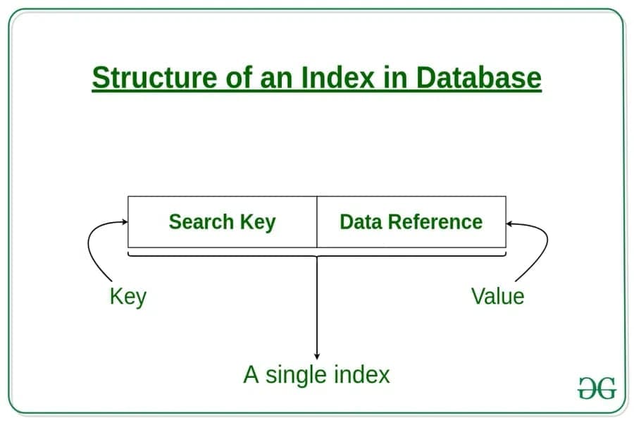Database Indexing Diagram