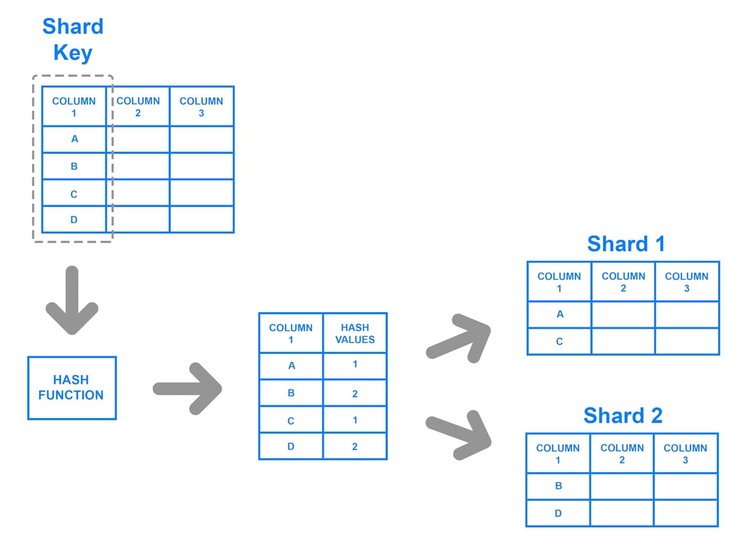 Database Sharding Diagram