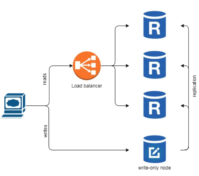 Fault Tolerance Diagram