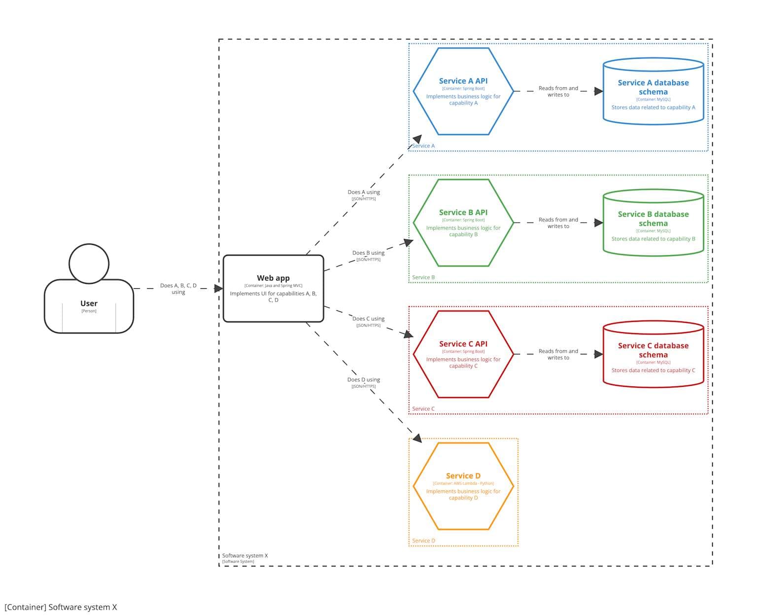 Microservices Diagram
