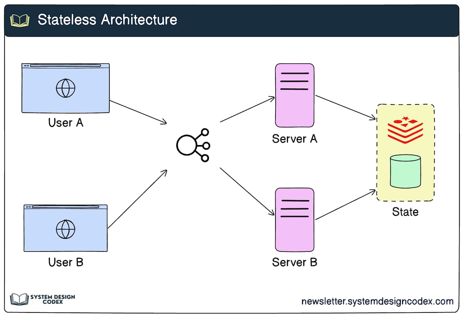 Scalability Diagram