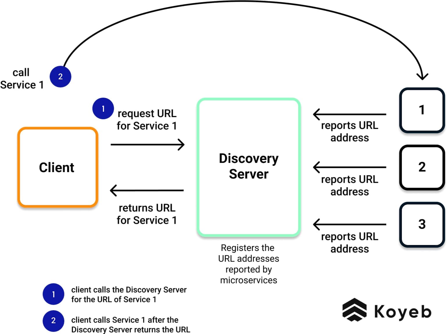 Service Discovery Diagram