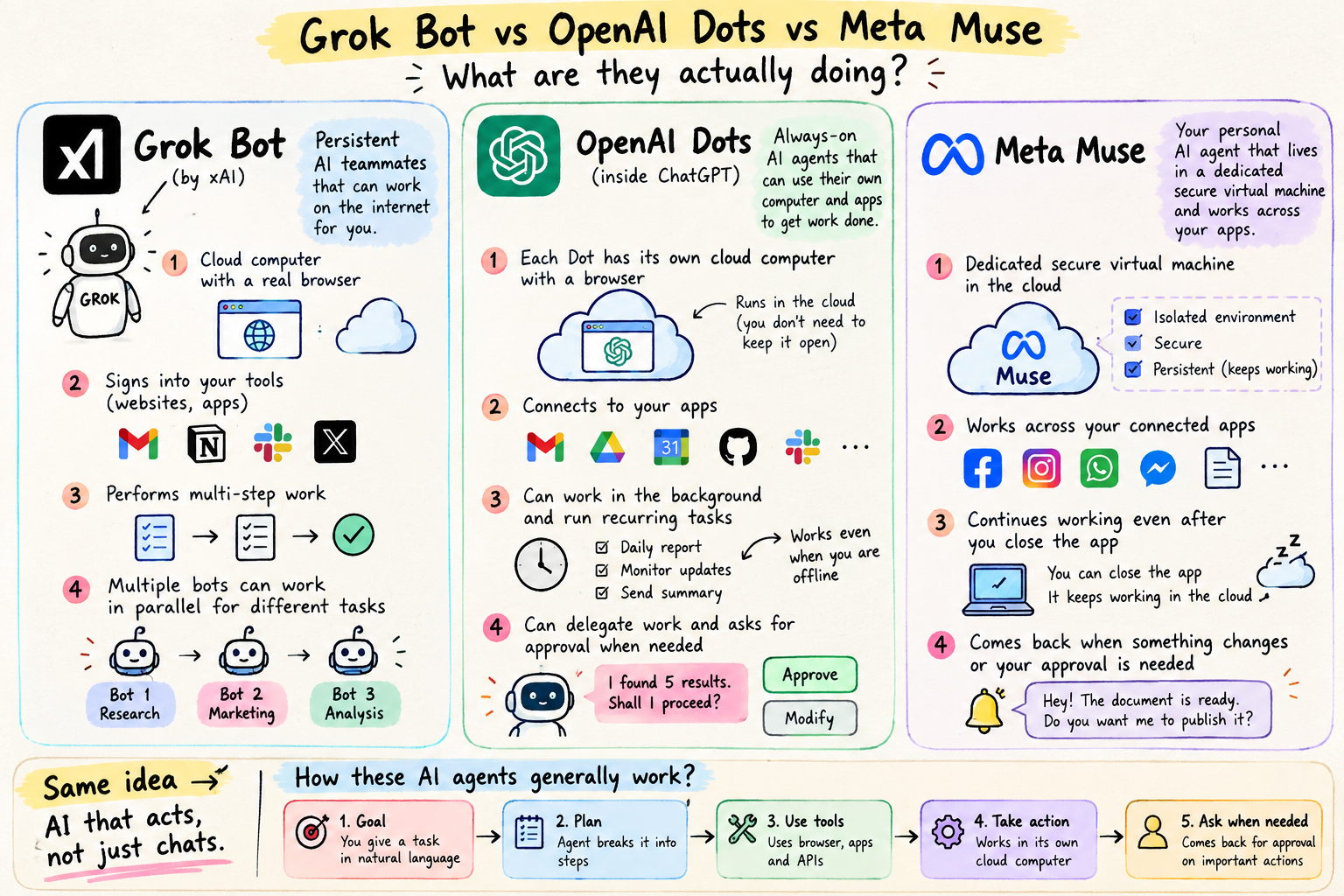 Grok Bot vs OpenAI Dots vs Meta Muse overview