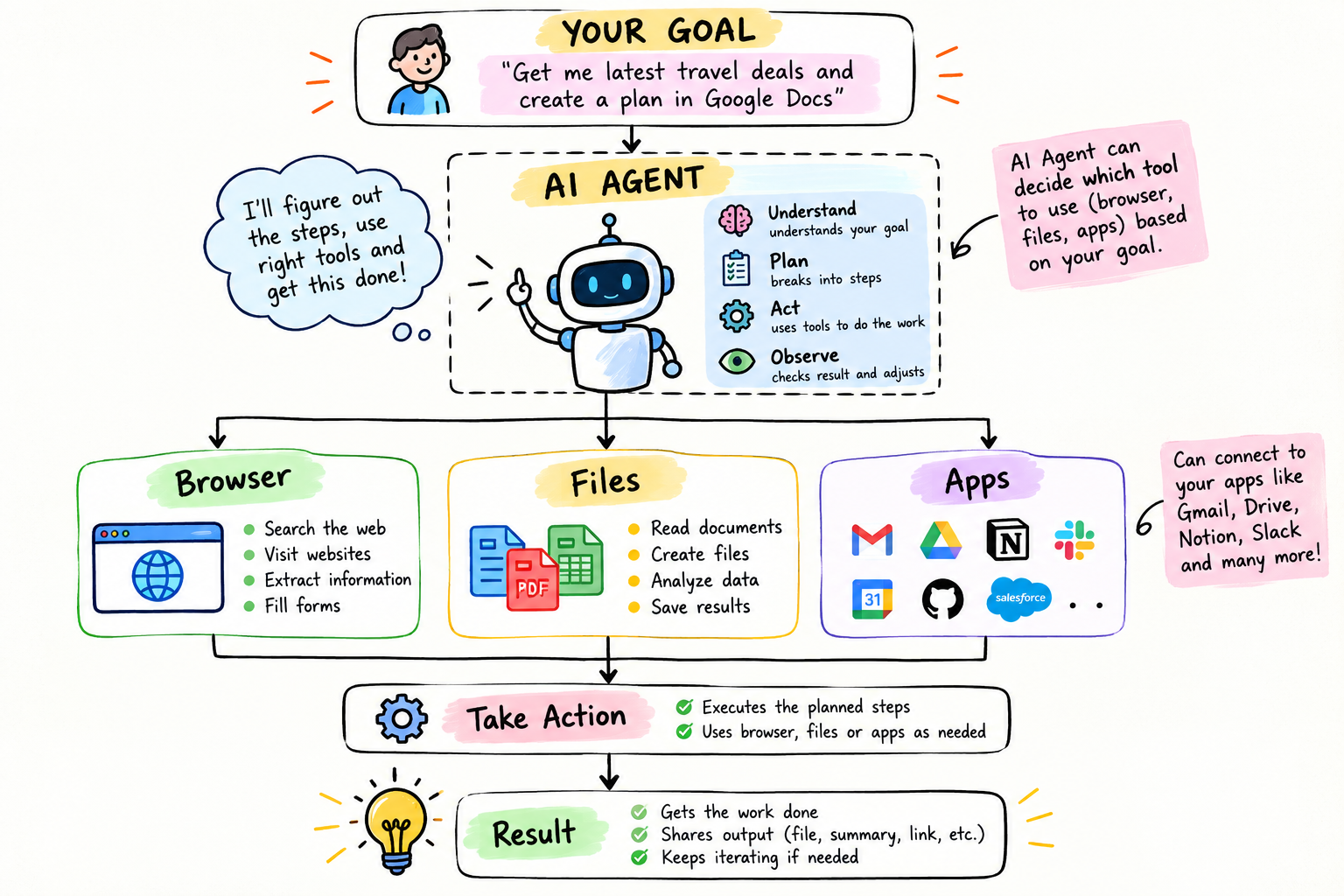 Hand-Drawn AI Agent Workflow